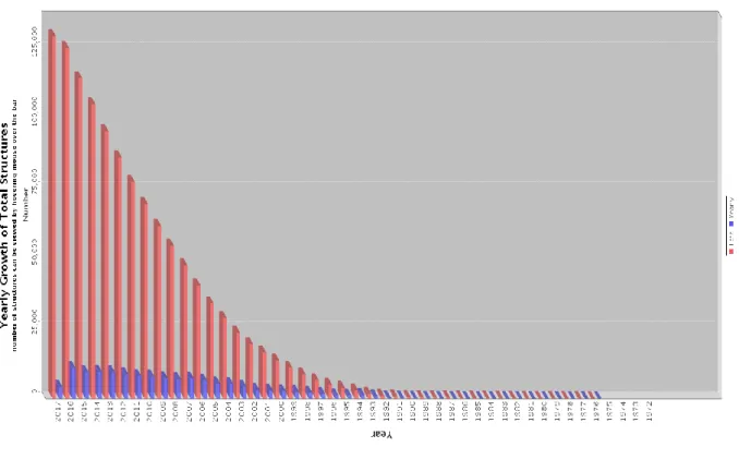 Figure  13  :  Graphique  représentant  le  nombre  de  structures  recherchées  par  an  (http://www.rcsb.org/pdb/statistics/contentGrowthChart.do?content=total&amp;seqid=100)