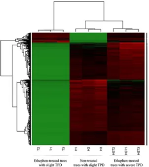 Figure 2.  Heatmap hierarchical clustering of the 8,300 contigs based on the count distribution of the nine  samples (three biological replicates  ×  three treatments)