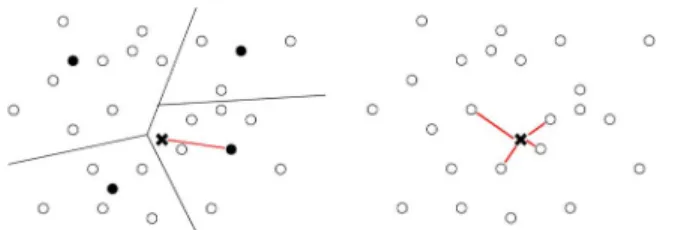 Fig. 1. Classification-based image interpolation (a) divides the domain into several sections, and builds a representative filter at the location of the filled in circles for each of the classes