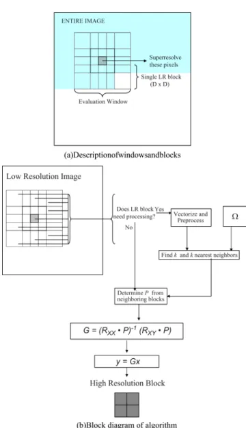 Fig. 3. Image example follows implementation of Freeman et al. [10]. Super- Super-resolution results using a single neighbor with only local and individual patch information with no spatial neighbor patches