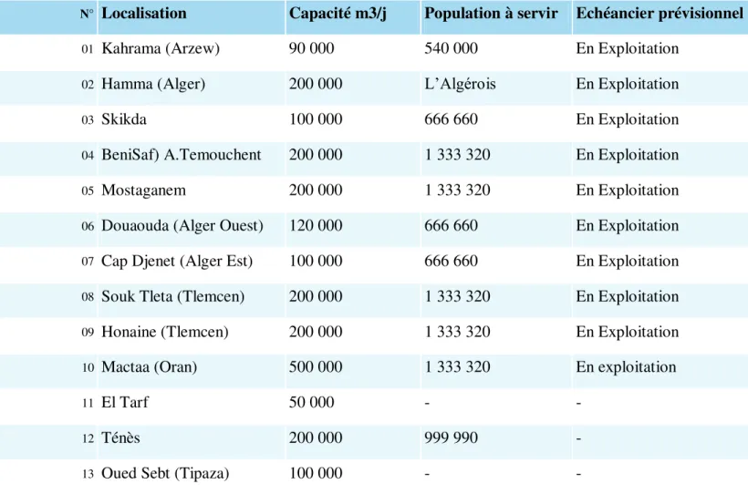 Tableau II.1  :  Grandes unités de dessalement