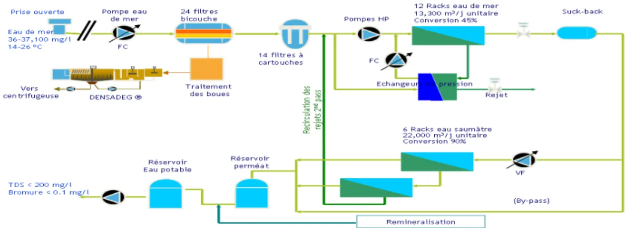 Figure II.2: Schéma général  de dessalement de l’eau de mer.