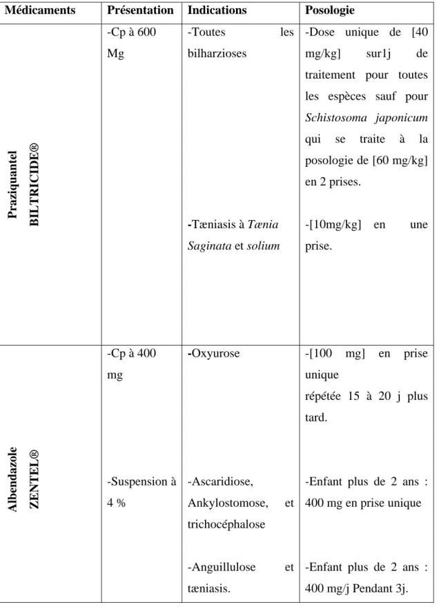 Tableau 6: Principales molécules antihelminthiques (CINQUETTI, 2012 ; LATEEF,  2008 et ANSM, 2015)