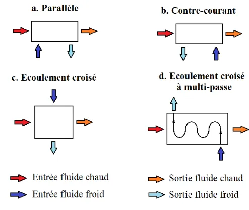 Figure 1 Types de configuration du circuit d'écoulement à travers un échangeur de chaleur