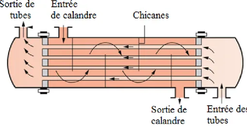 Figure 4 Schéma de fonctionnement d’un échangeur de type tubes-calandre (Zuritz, 1990)