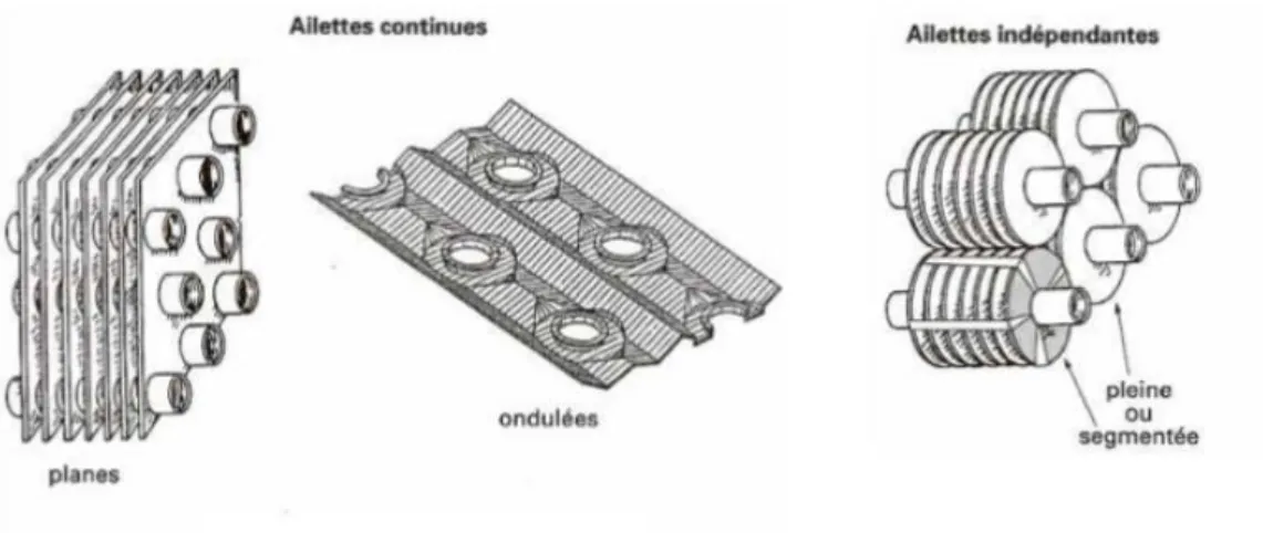 Figure 5 Exemple d’échangeurs à ailettes (Bontemps et al., 1995).   