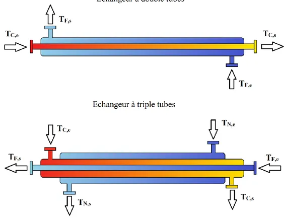 Figure 7 Schémas des échangeurs à double et triple tubes   