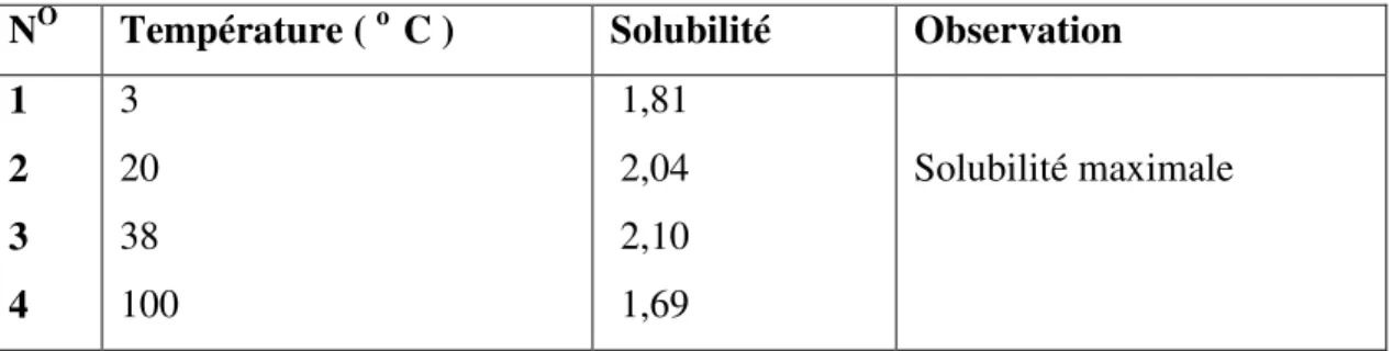 Tableau I. 1 : Solubilité en grammes, du sulfate de calcium, par kg d’eau [3] 