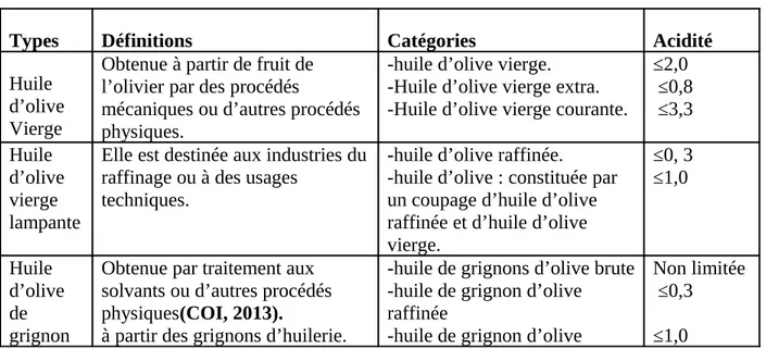 Tableau II : Classification des huiles d’olive(COI ,2015).