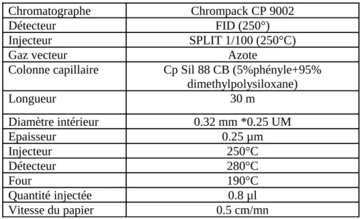 Tableau VI : Conditions chromatographiques pour les esters méthyliques.