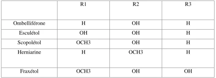 Tableau 05 : Les principaux types de coumarine (Bouderdara, 2013)