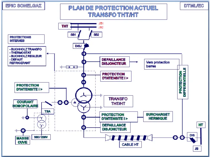 Figure  ‎ 1-15 : Plan de protection d’une travée transformateur 220/60/10 KV  1.8.4. Travée transfor mateurs  60/30 KV    