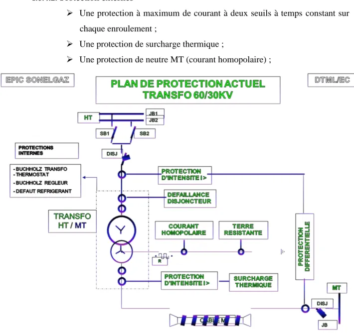 Figure  ‎ 1-16 : Plan de protection d’une travée transformateur 60/30 KV  1.8.5. Travée couplage 220 et 60 KV (protection JDB)   