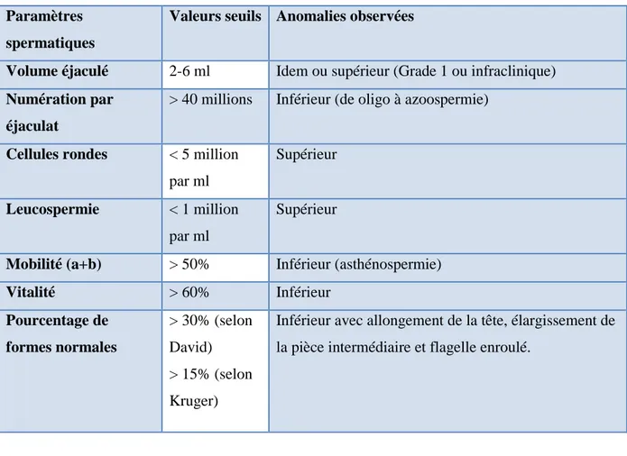 Tableau 01: Anomalies les plus fréquentes liées à la varicocèle. 