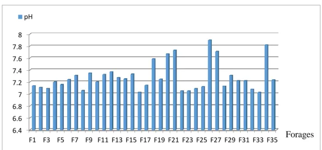 Figure III.4: Variation de la conductivité des forages étudiés en (μS/cm) 