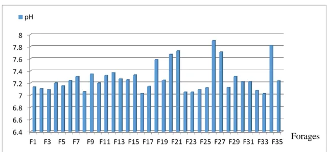 Figure III.4: Variation de la conductivité des forages étudiés en (μS/cm) 