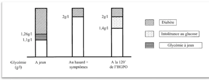 Figure n°1 : Diagnostic biologique du diabète sucré (Rodier M., 2001). 