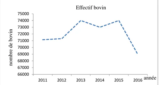 Tableau 3 : évolution des cas bovins déclarés  (2011 – 2016) 