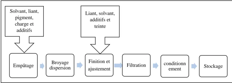 Figure 0-1Figure I.9 : Procédé de fabrication des peintures  Figure 0-2Figure I.9 : Procédé de fabrication des peintures  Figure 0-3Figure I.9 : Procédé de fabrication des peintures 