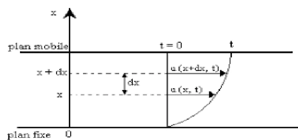 Figure II.2  : Gradient de déplacement dans un mouvement de cisaillement plan.