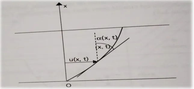 Figure II.3  : Interprétation géométrique de ε 