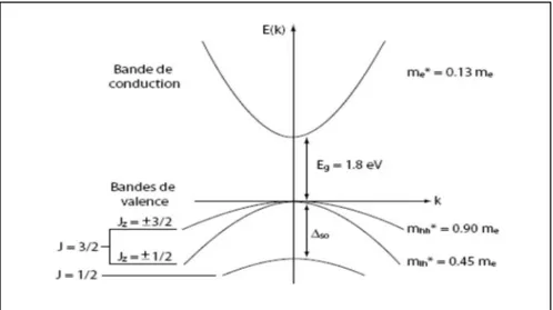 Figure I.7: Structure de bande du CdSe massif. Les masses effectives des différentes  bandes sont indiquées à la droite de la figure