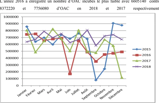 Figure 16 : Evolution mensuelle des quantités des OAC incubée durant les années 2015 à  2018