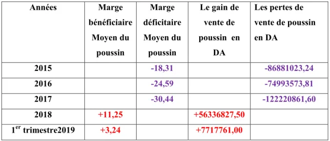 Tableau 12 : Marge bénéficiaire et déficitaire de vente du poussin d’un jour chair d’année   2015 à 1 er  Trimestre 2019