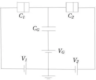 Figure 1.3 – Sch´ema d’un transistor ` a un ´electron en pr´esence de tension de grille.