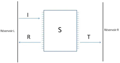 Figure 1.8 – Sch´ema repr´esentant un conducteur multi-canaux connect´e ` a deux r´eservoirs