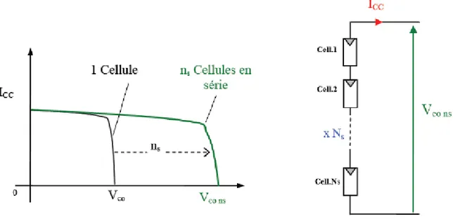 Figure  I-11 : Caractéristique  courant  tension  de Ns cellule/modules  en série. 