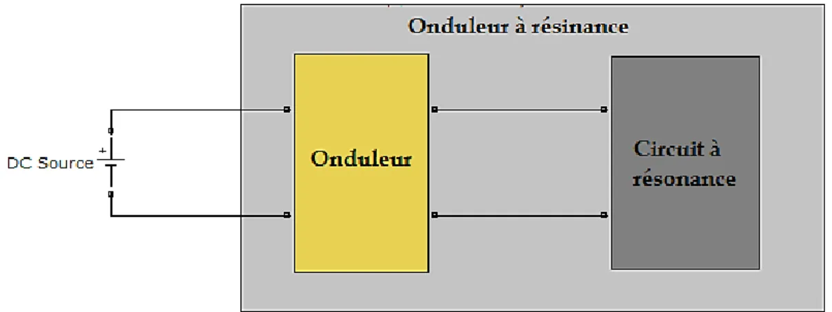 Figure II.8 : Constitution de l’onduleur à résonnance. 