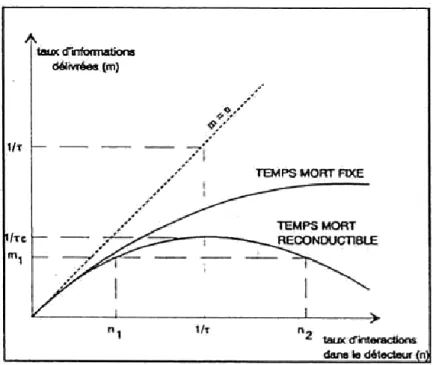 Figure I. 14:Réponse de la chaîne de détection en fonction du taux d'interactions selon  la nature du temps de résolution  [3]