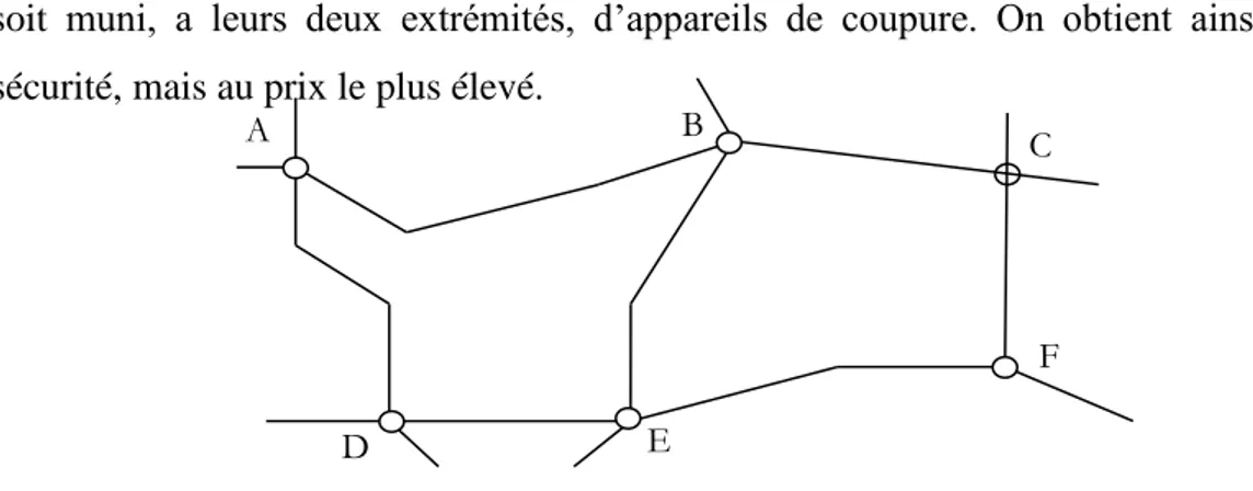Figure 1.4: Exemple d’une structure d’un réseau maillé HT HT B C THT E D H A G THT F D E B C A 