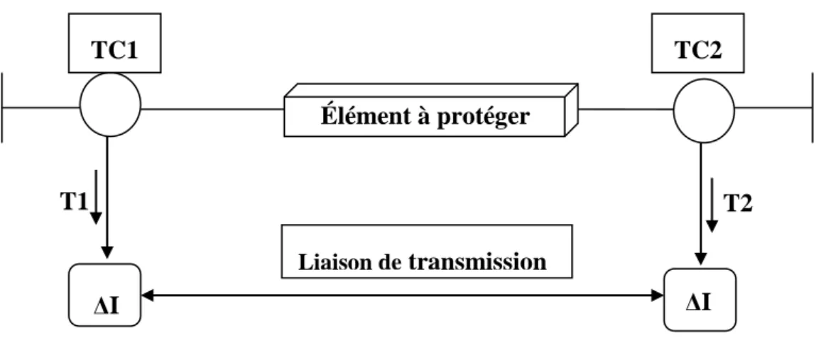 Figure 2.3: Principe de fonctionnement de la protection différentielle ligne. 