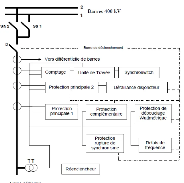 Figure 2.13: Schéma d’implantation des protections dans une travée ligne 400KV 