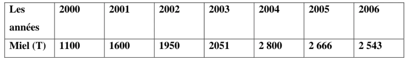 TABLEAU N°12 : Evolution de la production des miels en Algérie (2000-2006). (MADR- (MADR-DRADAA) 