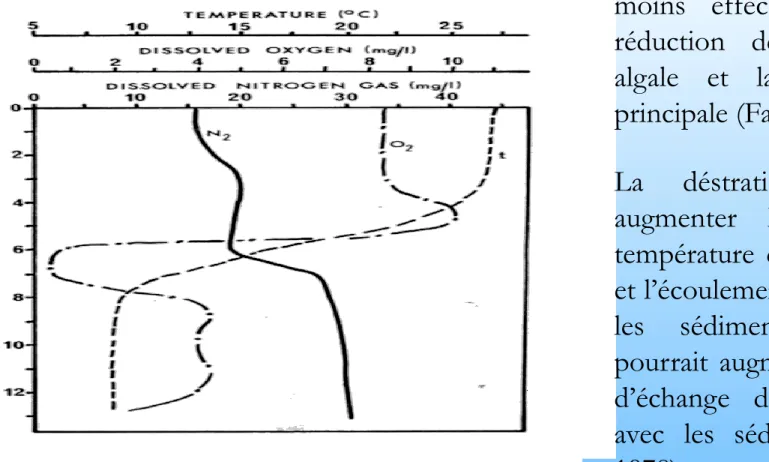 Figure 7. Valeurs de l’oxygène, l’azote et de la température  durant l’aération hypolimnètique au lac Waccabuc  