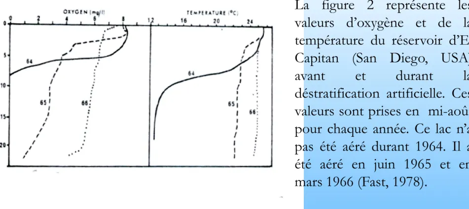 Figure 2.  Valeurs de l’oxygène et de la température avant et durant la   déstratification  artificielle au réservoir d’El Capitan (Fast, 1978)