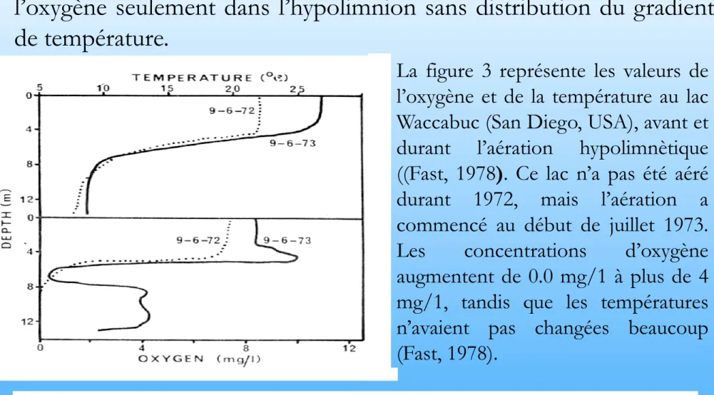 Figure 3.  Valeurs de l’oxygène et de la  température avant et durant  l’aération hypolimnètique  au lac Waccabuc (Fast, 1978)