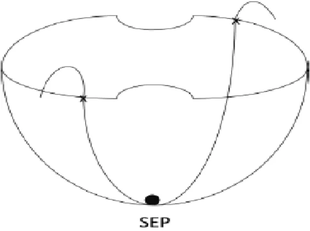 Figure 1.5. Balle au fond d'un bol 