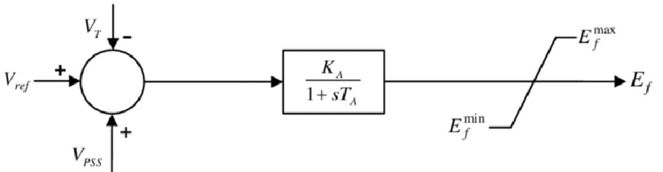 Figure 2. 8Structure du régulateur de vitesse [31] 