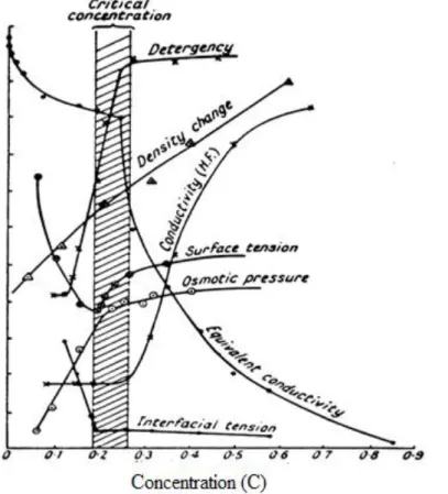 Figure II.02 : Variation des propriétés physiques des solutions de composés tensioactifs  avant et après la CMC [33]