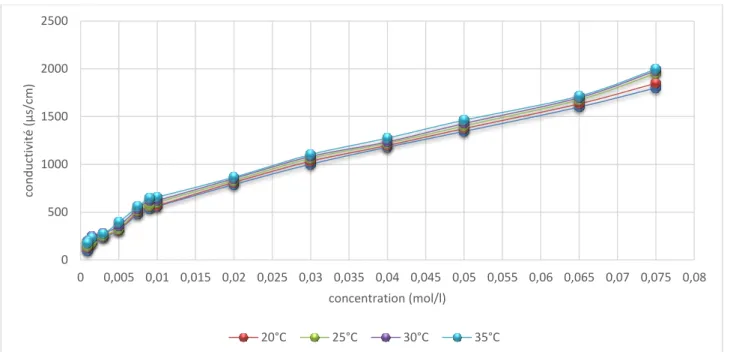 Figure III.10 : La variation de la conductivité en fonction de la concentration à différentes  température pour le SDBS