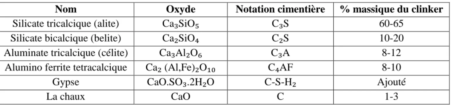Tableau I. 4 : Notations chimiques et cimentières des phases du ciment Portland. 