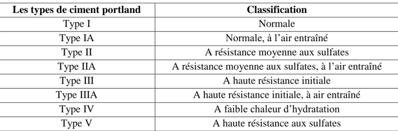 Tableau I. 6 : Les différents types du ciment portland en fonction de résistance normale