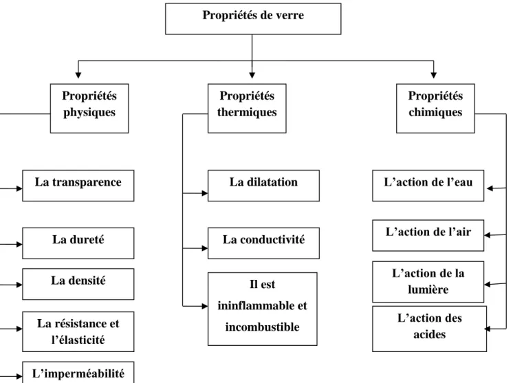 Figure II. 6 : Schéma représentatif les propriétés de verre. 