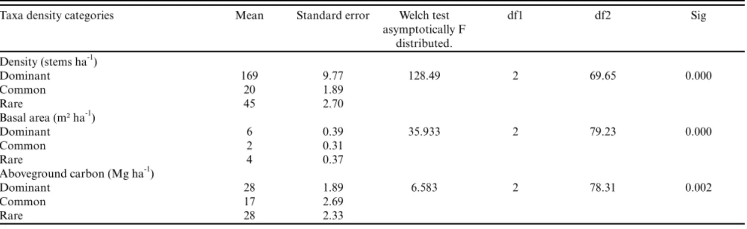 Table 5. Welch tests (F) for density (stems ha -1 ), basal area (m 2  ha -1 ), and aboveground carbon (Mg ha -1 ) of economically important nontimber and timber taxa grouped into dominant taxa (&gt; two stems per hectare), common taxa (one to two stems per