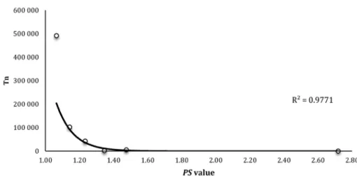 Figure 8. PS value by range and volume of French apple export (2007-2013).