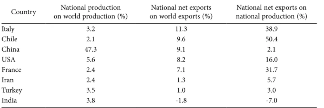 Table 1. World apple market: production and export shares – selected countries.